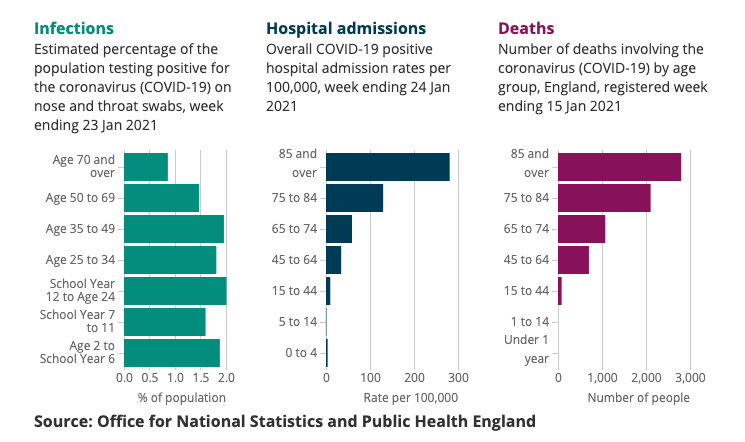 example of simple bar charts from ONS