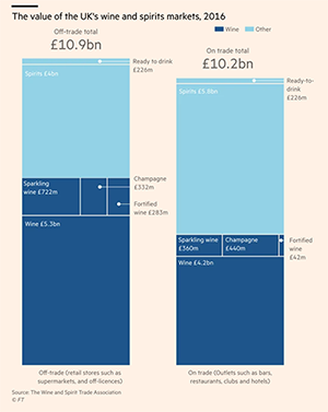 bar chart from FT story about Brexit, showing changing value of UK’s wine and spirits markets
