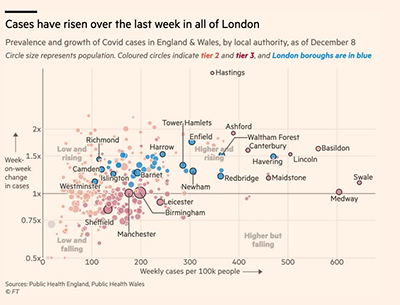 a scatterplot of Covid case rises in London, from the FT.